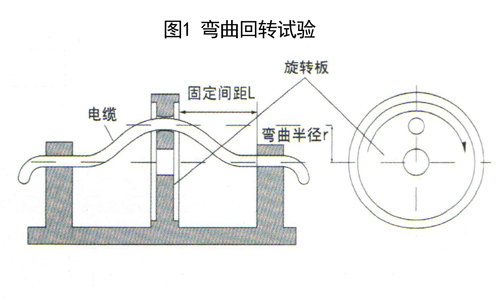 圖1 拖鏈電纜彎曲回轉(zhuǎn)試驗